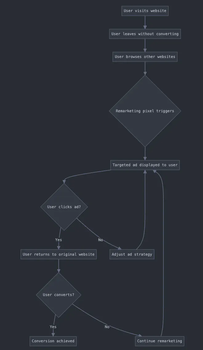 Flowchart showing the remarketing process: User visits website, leaves without converting, browses other sites, remarketing pixel triggers, targeted ad displayed. User either clicks ad and returns to site (potentially converting) or doesn't click, leading to strategy adjustment. The process loops until conversion or continued remarketing.